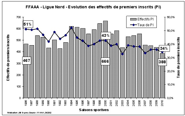Graphique extrait de l’étude : FFAAA – Ligue Nord - Évolution des effectifs de premiers inscrits (1986-2010)