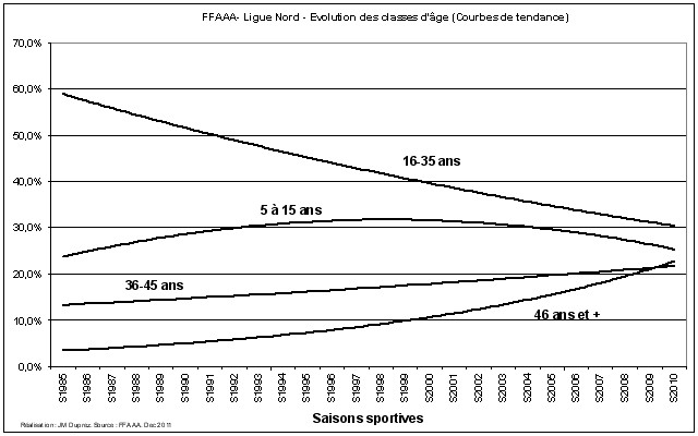 Graphique extrait de l’étude : FFAAA – Ligue Nord – Vue synthétique de l’évolution des groupes d’âge depuis 1985 (en %)