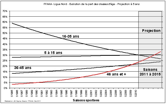 Graphique extrait de l’étude : FFAAA – Ligue Nord – Projection à cinq ans des effectifs de licenciés selon l’âge