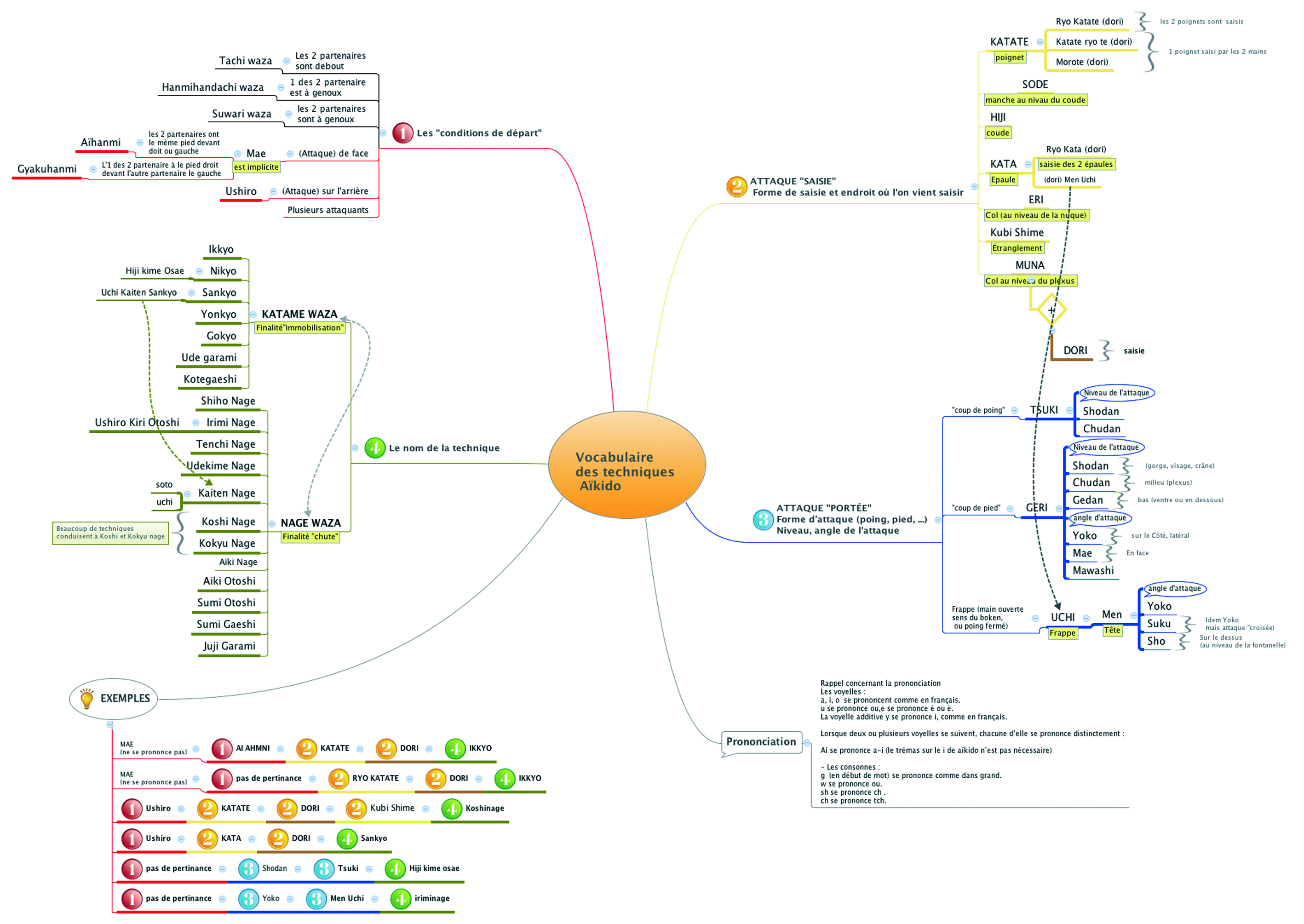 mapping des techniques d'aïkido